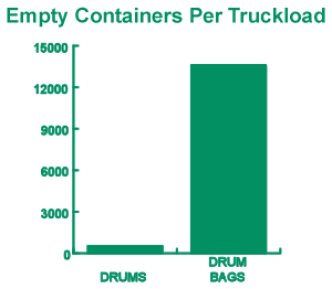 space needed for empty drum bags versus fiber drums